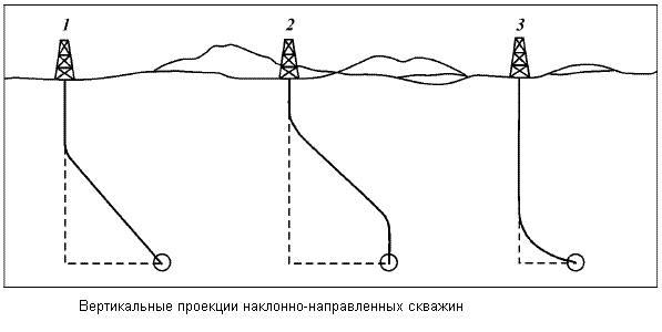 Вертикальные проекции наклонно-направленных скважин