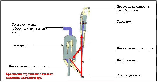 Схема реакторно-регенераторного блока установки каталитического крекинга
